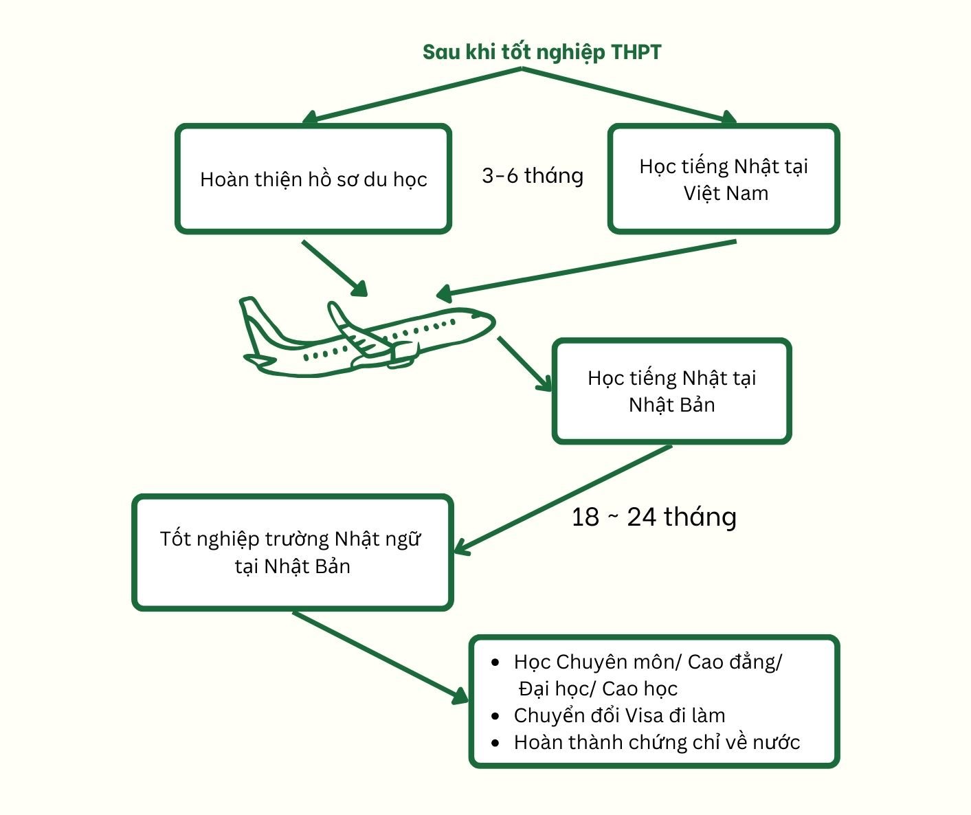 Lộ trình du học nhật bản - Du học nhật bản Kanda